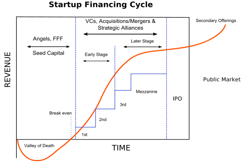 Traditional Startup Financing