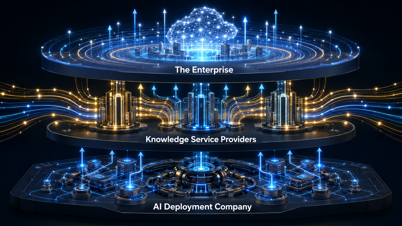 Three-layer stack diagram: AI Deployment Company at the base, Knowledge Service Providers in the middle, The Enterprise at the top with arrows flowing upward