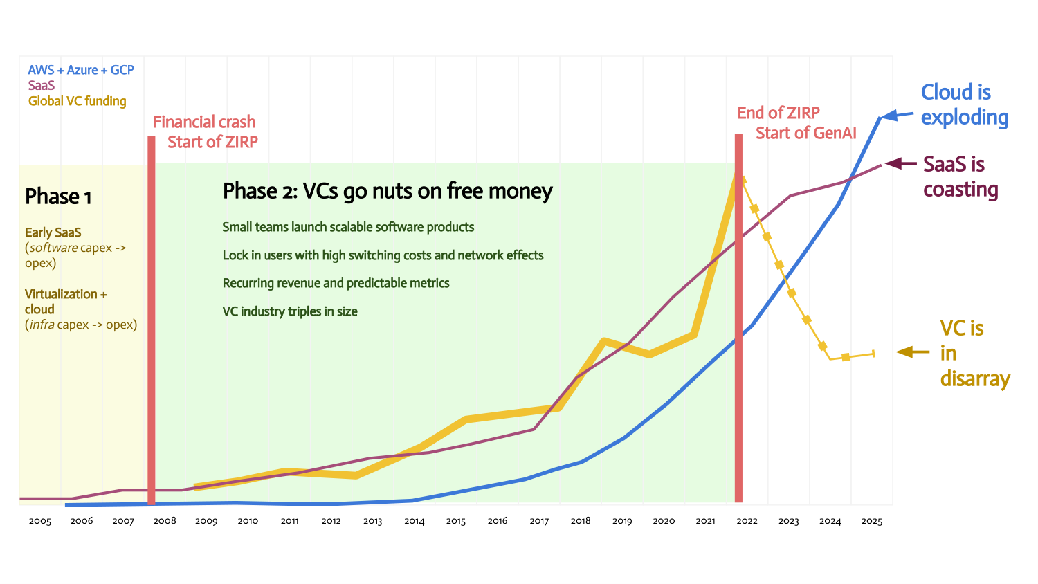 Chart showing global VC funding, SaaS growth and cloud growth from 2005 to 2025, with ZIRP era highlighted