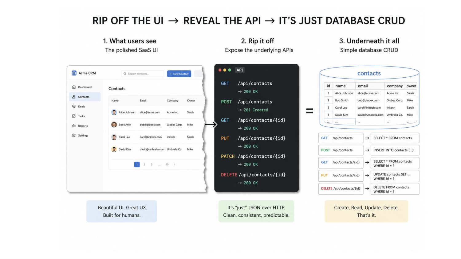 Diagram showing a SaaS UI stripped back to reveal REST APIs, which are themselves just database CRUD operations