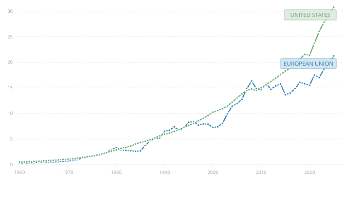 30 years of US vs EU GDP, 1995–2025
