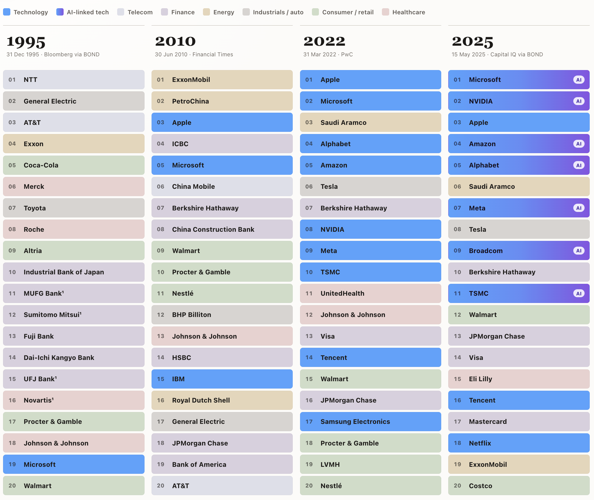 The world's 20 most valuable companies in 1995, 2010, 2022 and 2025, ranked by market capitalisation and coloured by sector.