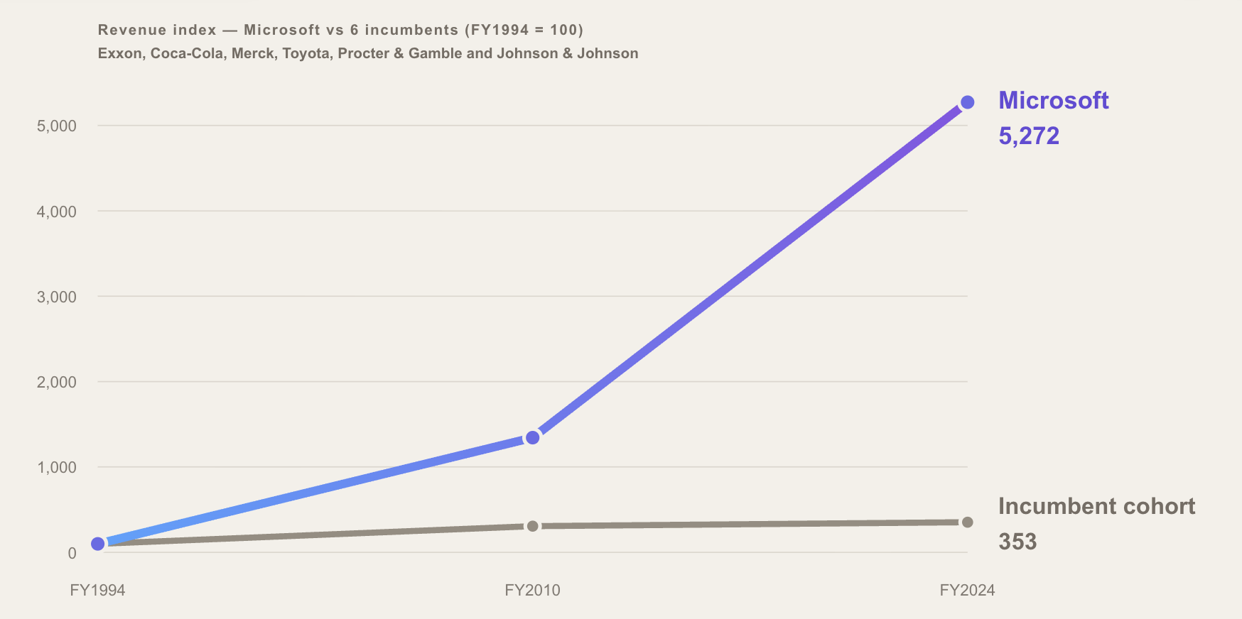 Nominal annual revenue growth for Microsoft vs 6 selected incumbents, indexed to 100 in FY1994.